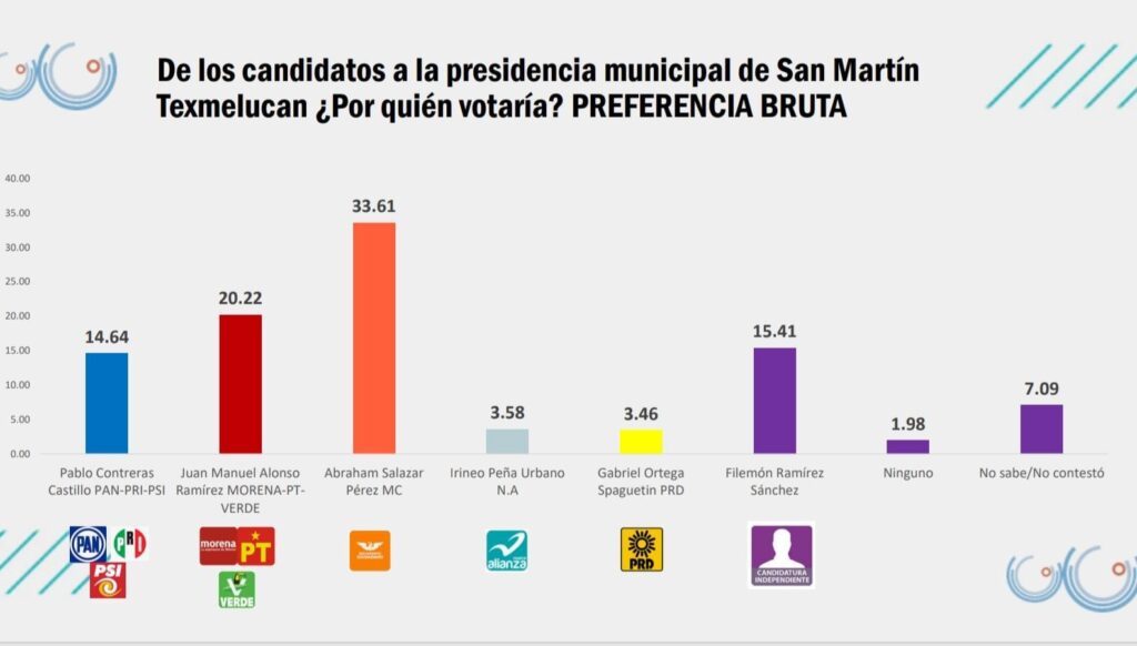 Abraham Salazar aventaja en San Martín Texmelucan: Indaga