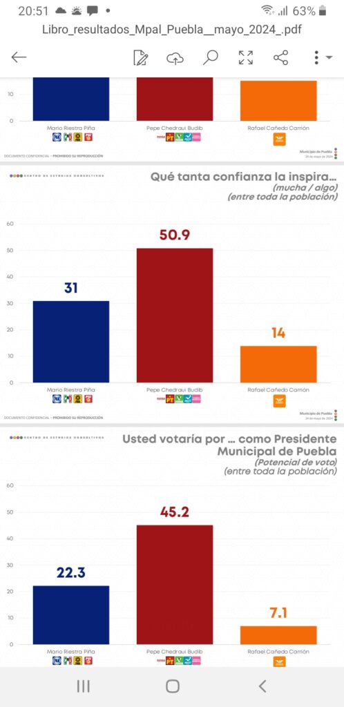 Pepe Chedraui aventaja en conocimiento,  confianza e intención de voto a Mario Riestra