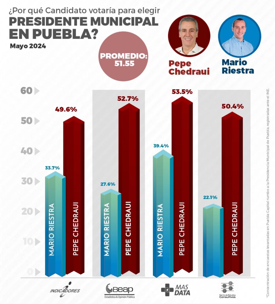 Pepe Chedraui encabeza encuestas en la capital poblana