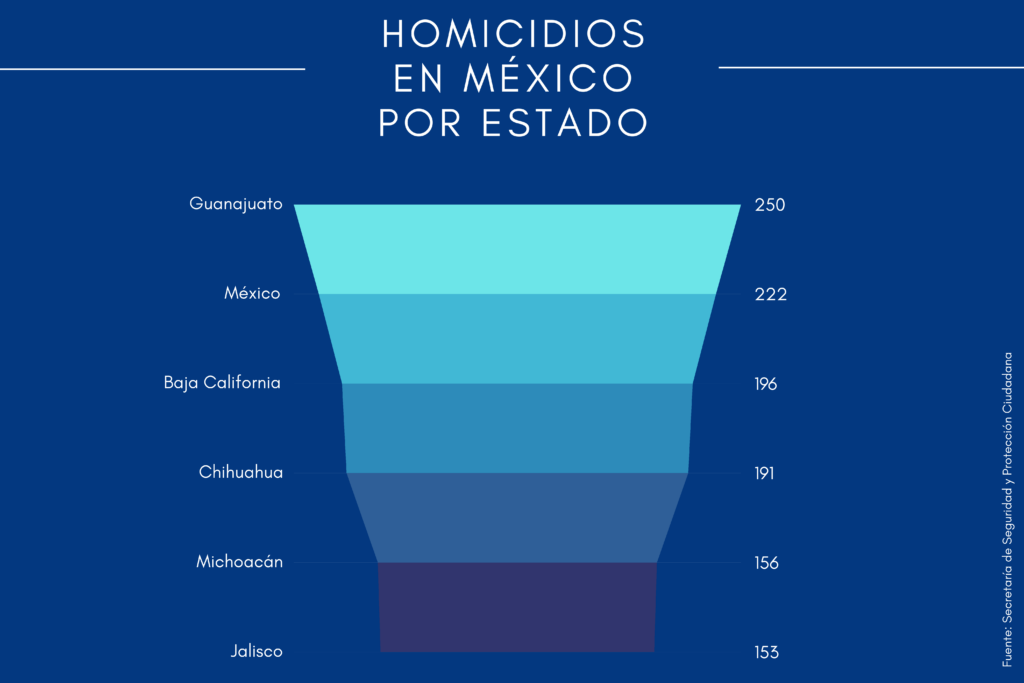Cada 15 minutos muere una persona en México