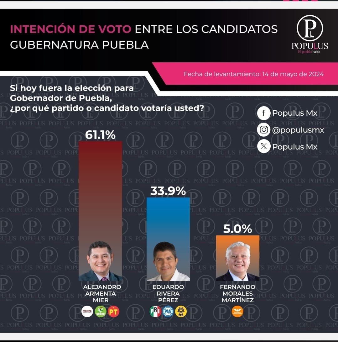 Alejandro Armenta aventaja a Lalo Rivera con 62% en las preferencias