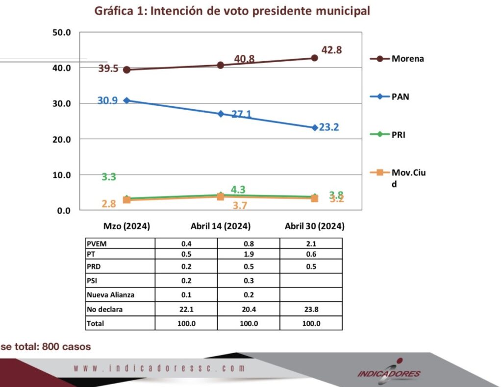 Pepe Chedraui lleva ventaja de 16 puntos frente a Mario Riestra
