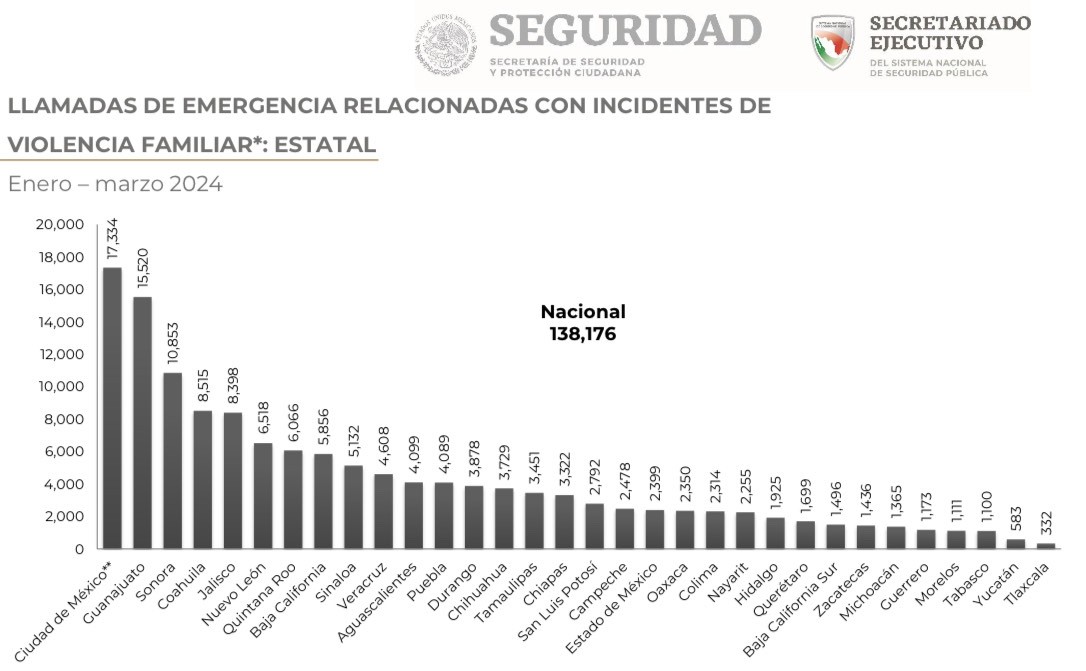 30 llamadas al 911 por violación, reportaron en Puebla entre enero y marzo: SNSP