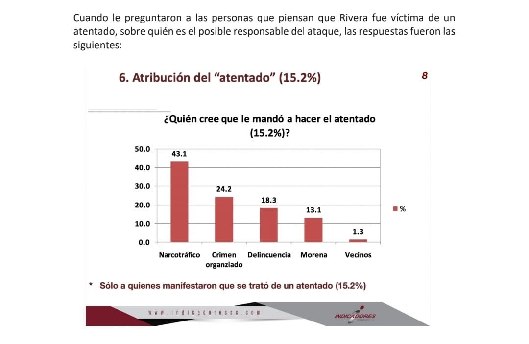 Atribuye mayoría al narcotráfico el presunto ataque contra Eduardo Rivera 