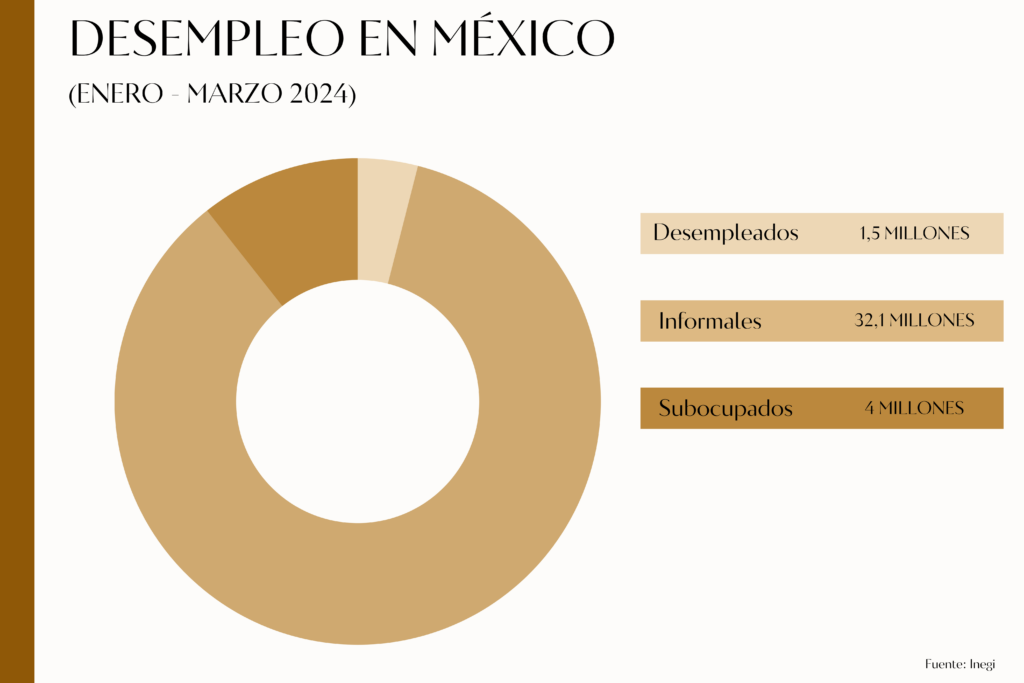 El desempleo abarca a 1.5 millones de mexicanos