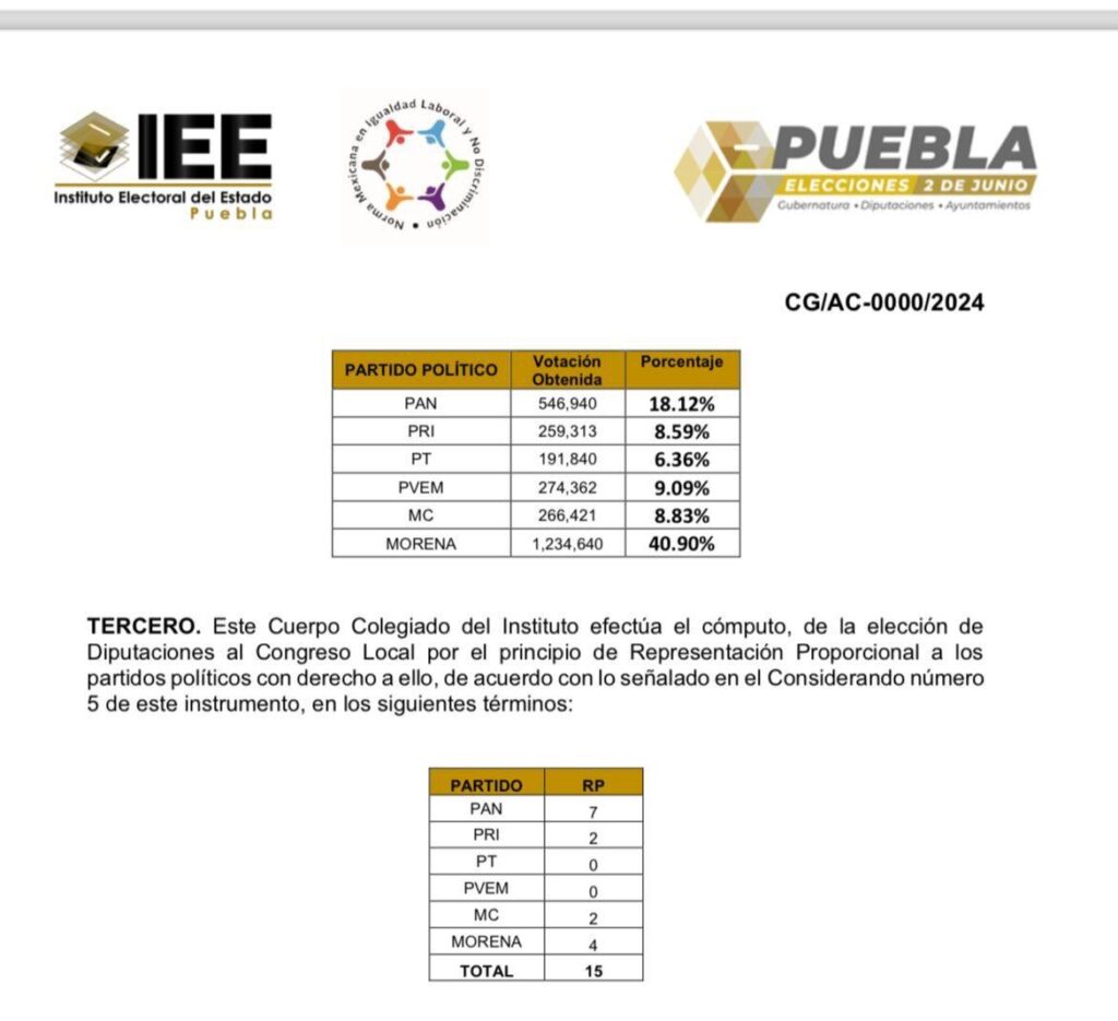 “Choco” Parra, Rafa Micalco y Julio Huerta, entre los próximos legisladores plurinominales locales