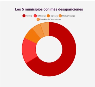 El municipio de Puebla ocupa el primer lugar en desapariciones en el estado