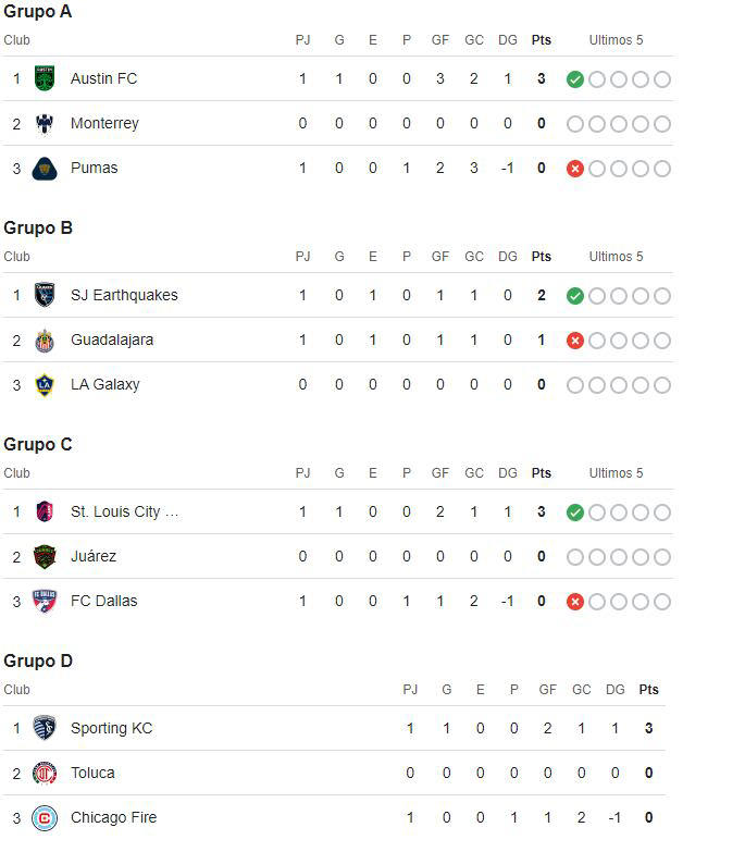 Leagues Cup: Así marchan las posiciones de cada grupo al finalizar la jornada 1