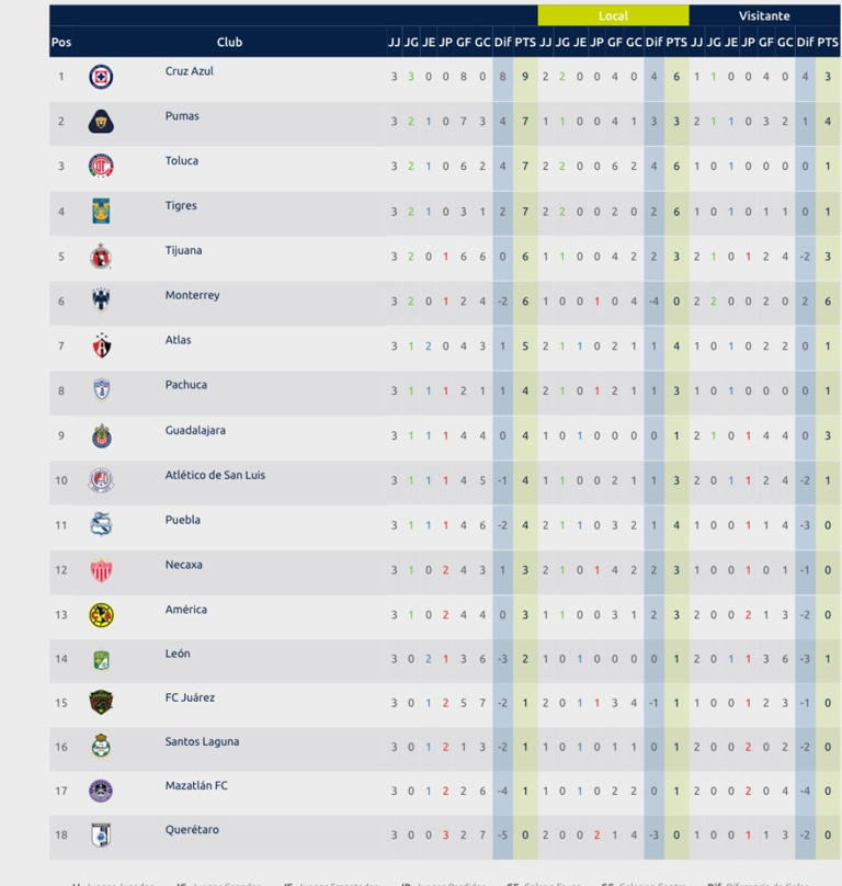 Así quedó la tabla de posiciones de la Liga MX tras la Jornada 3