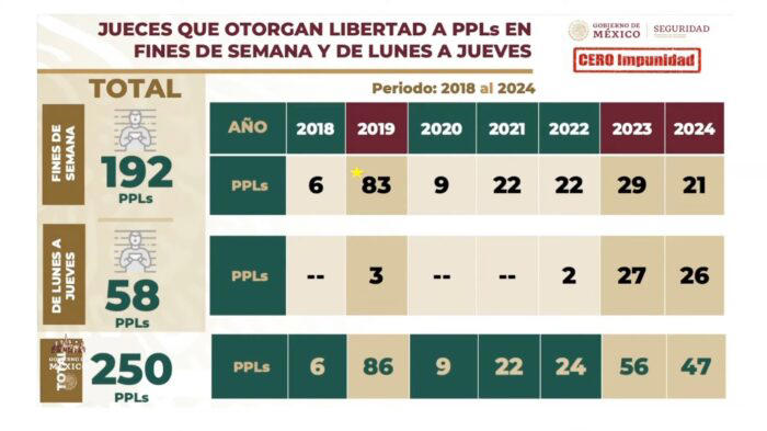 AMLO se lanza contra el Poder Judicial por ‘sabadazos’ para liberar delincuentes