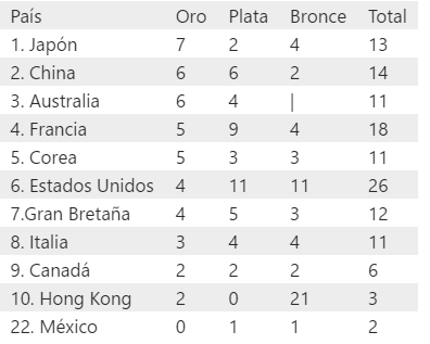 Así marcha el medallero de los Juegos Olímpicos; México ya tiene dos preseas en París 2024