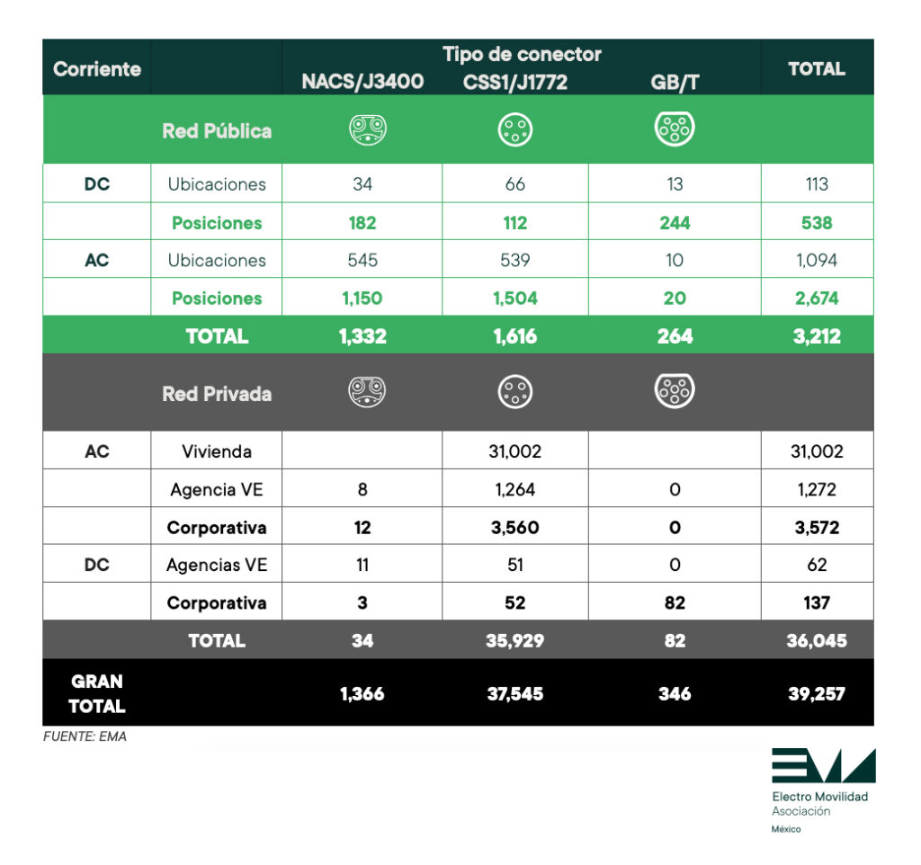Crece 23% infraestructura de recarga para vehículos eléctricos en el segundo trimestre de 2024