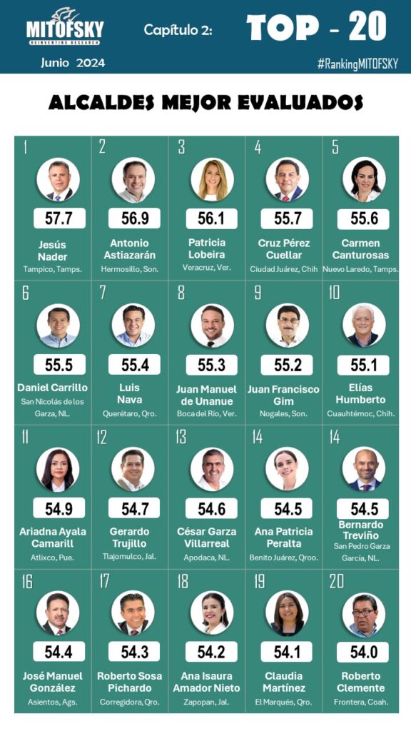 Ariadna Ayala, entre los presidentes municipales mejor calificados de México: Mitofsky
