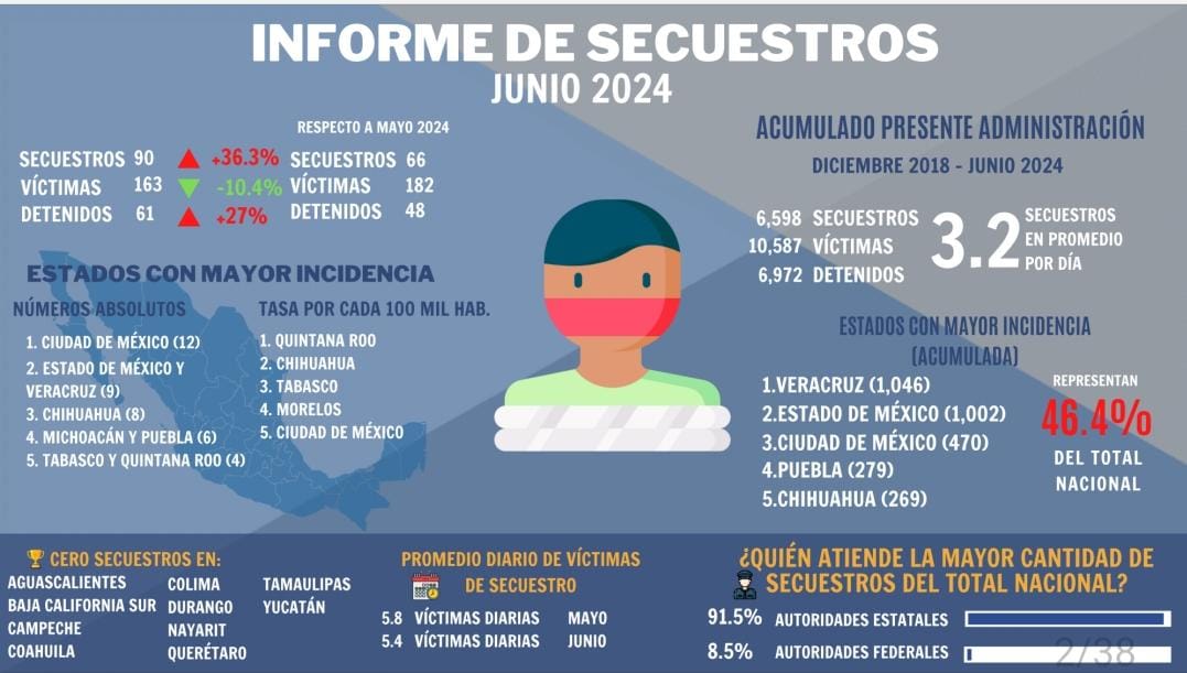 Puebla, 4to estado del país en secuestros entre 2018 y 24: ONG