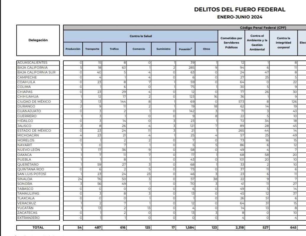 Puebla, 3er estado del país en delitos de funcionarios públicos: SNSP