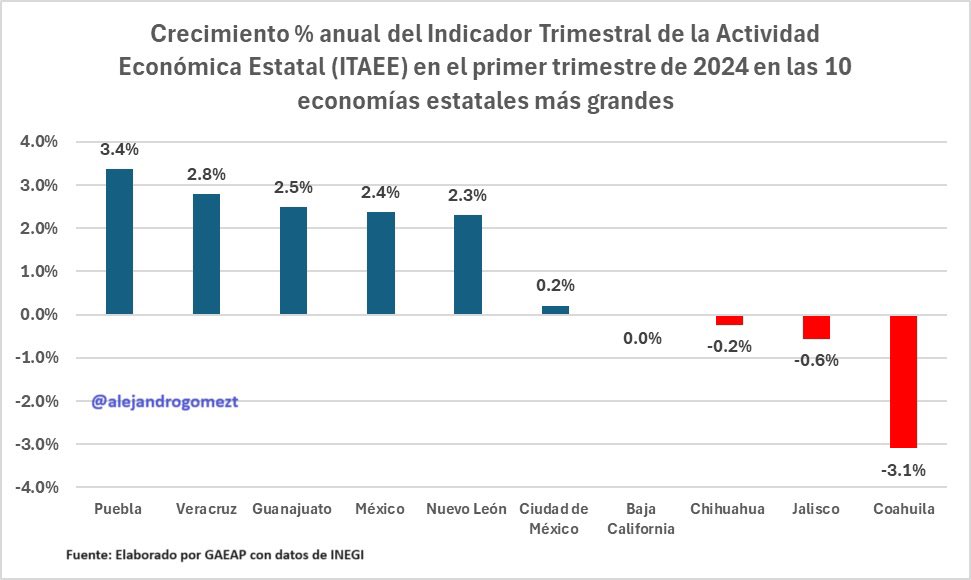 Puebla, en el top 5 de entidades con mejor desempeño económico en primer trimestre de 2024: Sergio Salomón