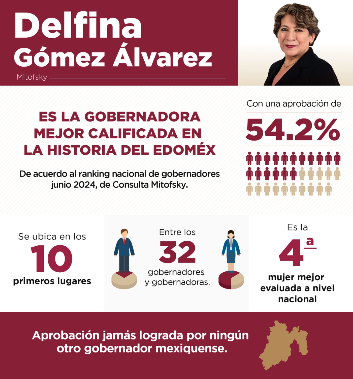 Delfina Gómez, entre los 10 gobernadores con mayor aprobación ciudadana