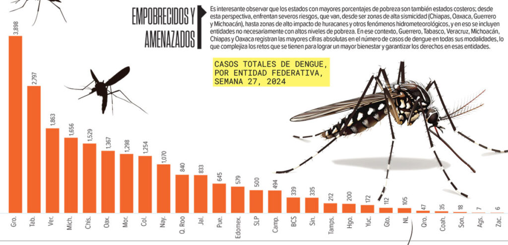 El dengue sigue causando estragos; hubo un repunte de 327% en un año
