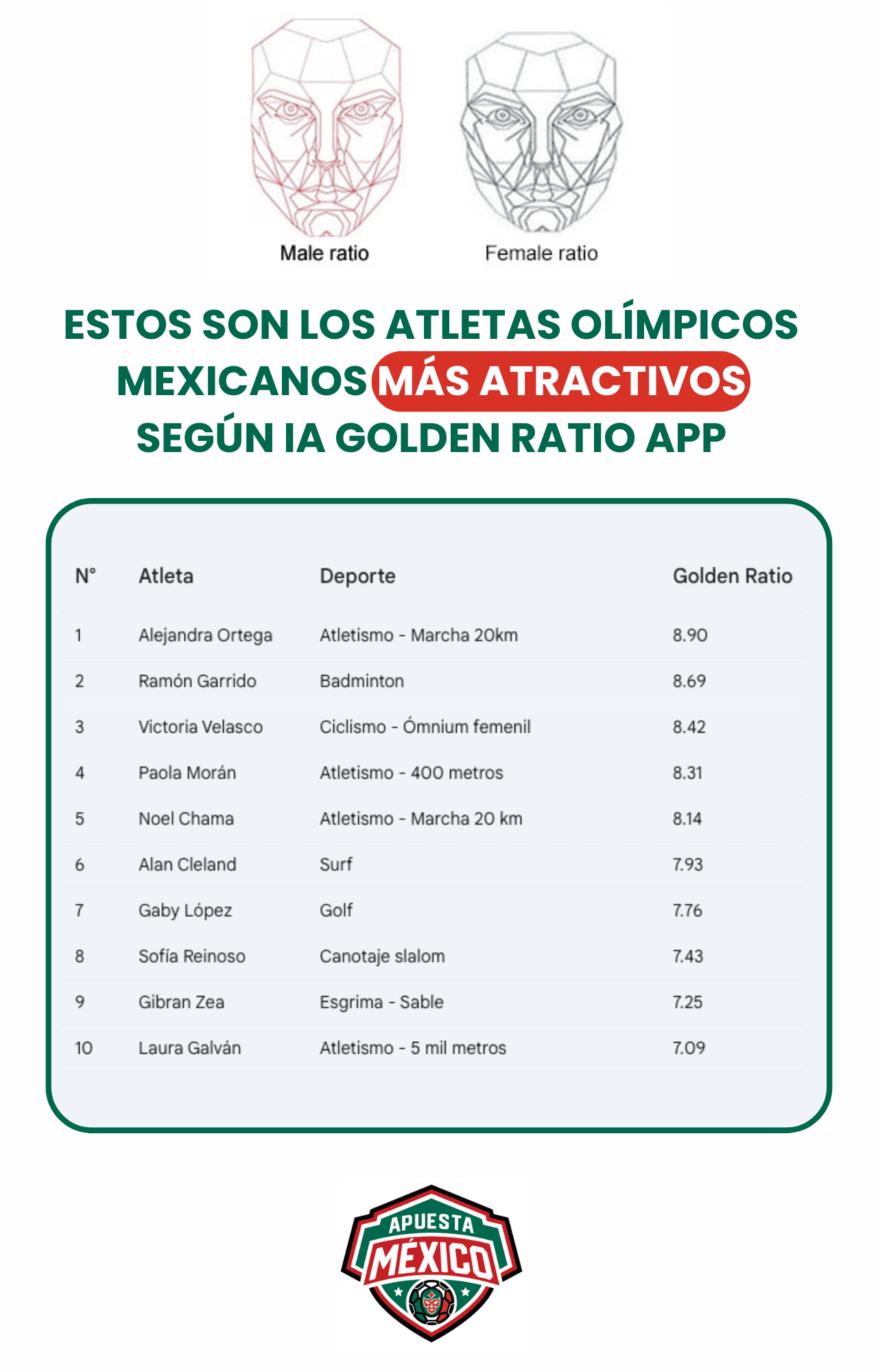 Descubre cuáles son los atletas olímpicos más bellos según el IA Golden Ratio