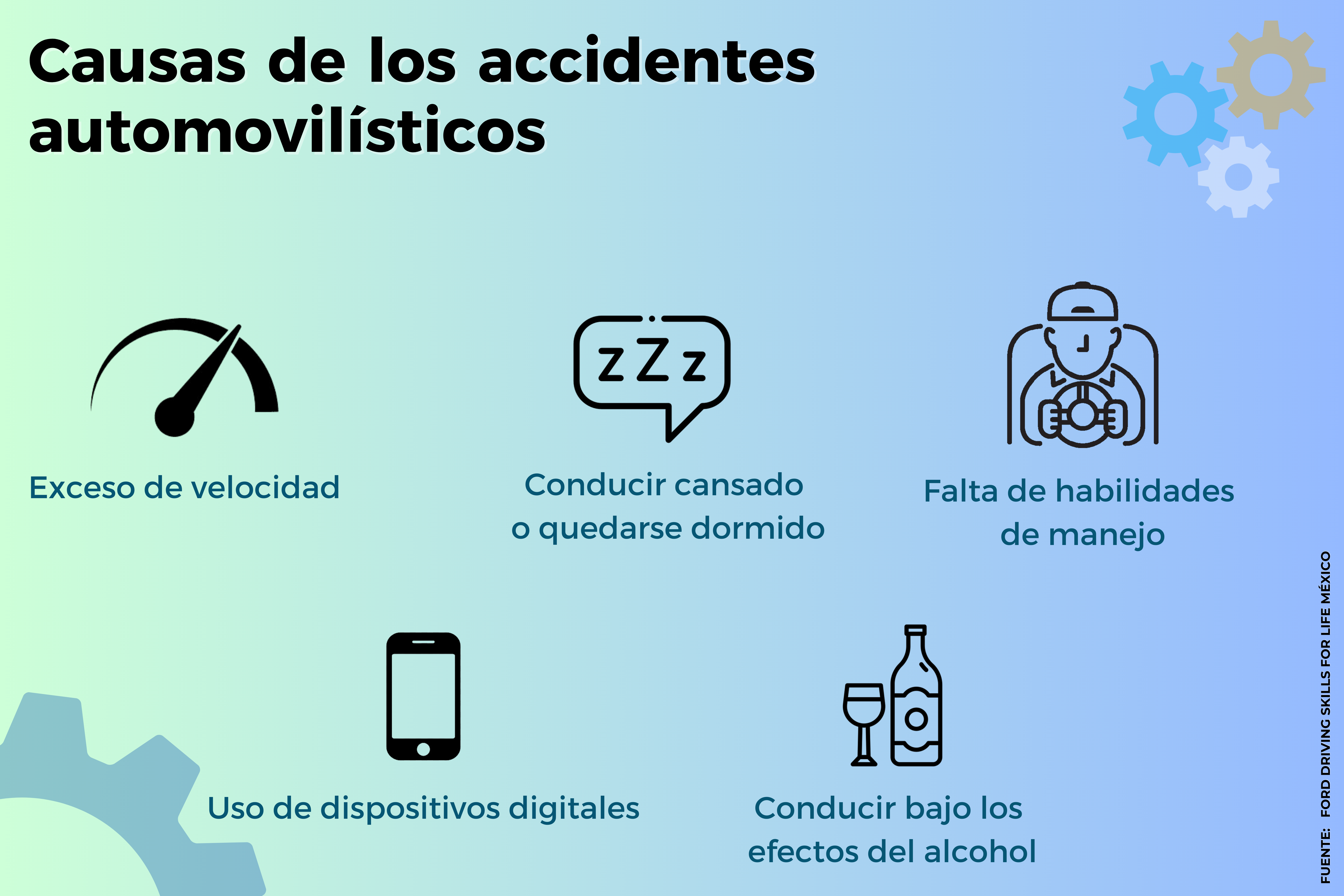 Accidentes viales: alrededor de 22 jóvenes mueren al día en México