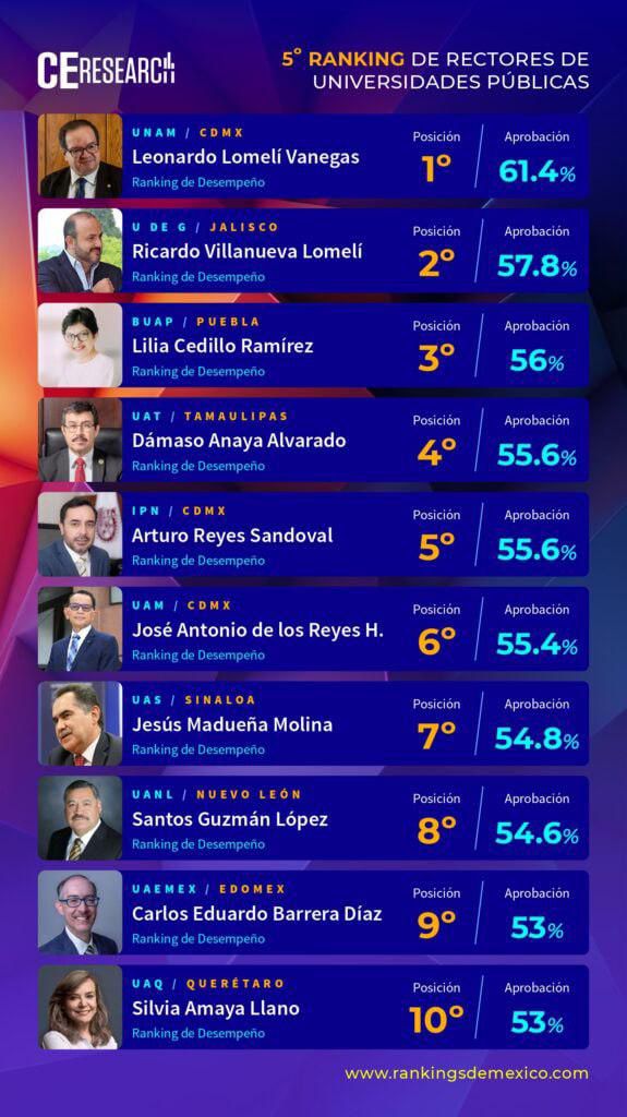 Lilia Cedillo, de la BUAP, en el top 3 de los mejores rectores del país: C&E