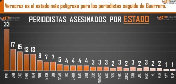 47 periodistas asesinados durante el actual gobierno federal; el país está a uno de igualar al sexenio de Felipe Calderón como el más mortífera para este sector