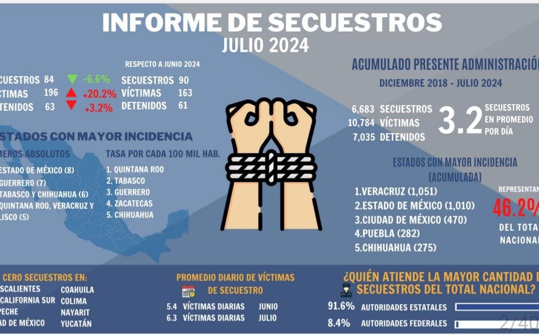 Puebla, 4to estado del país en secuestros del 2018 al 24: ONG