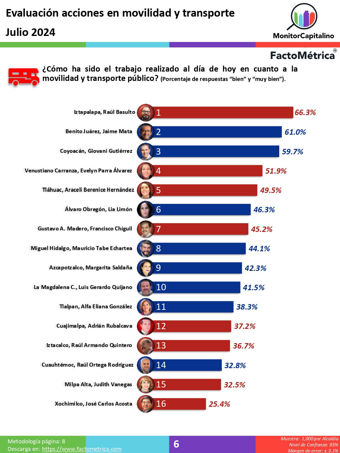 Ranking de alcaldes CDMX