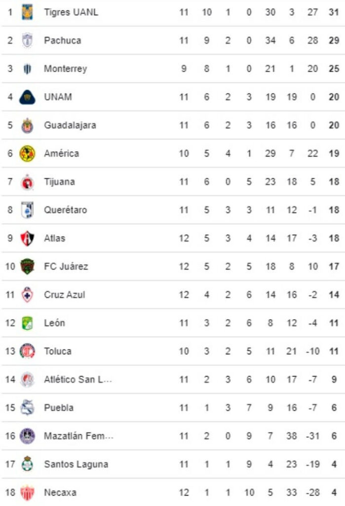 Liga MX Femenil: Tabla de posiciones y resultados de la jornada 11 en el Apertura 2024