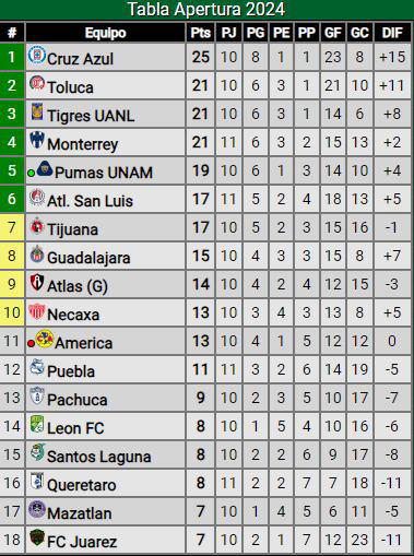 Liga MX: Así marcha la tabla de posiciones al finalizar la jornada 10 del Apertura 2024