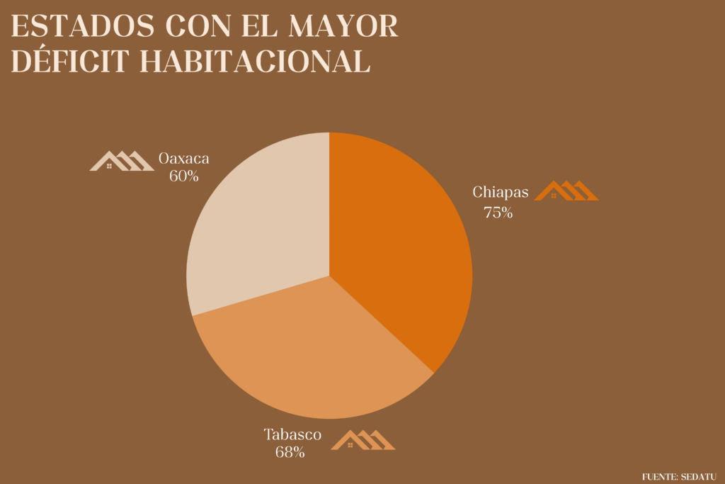 El 20% del déficit habitacional en México es por falta de construcciones