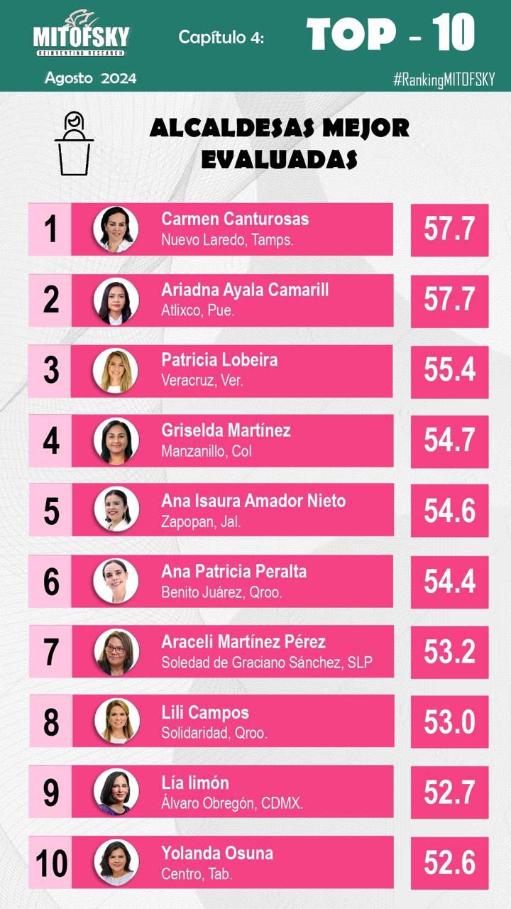 Ariadna Ayala, segunda mejor alcaldesa de México: Mitofsky