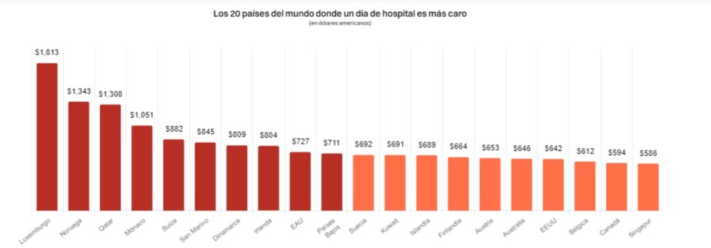 Cuánto te costará una hospitalización en 196 países del mundo