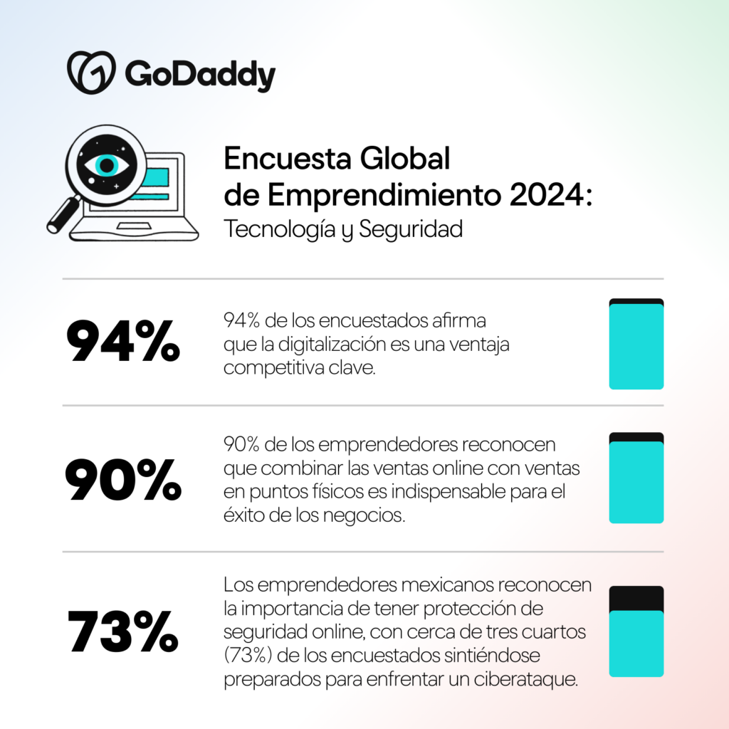 La tecnología y seguridad son factores clave para el éxito de las PyMes  en México: GoDaddy