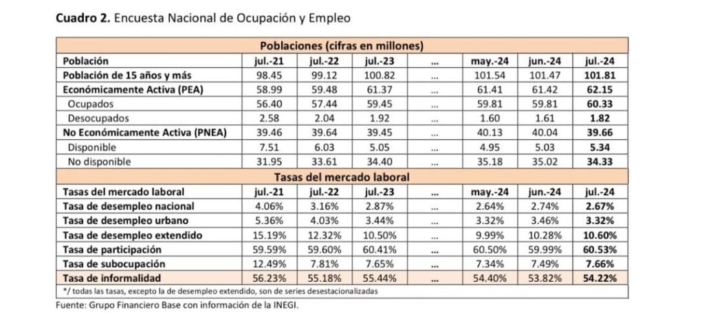 Sexenio amlista cerró con caída del PIB per cápita