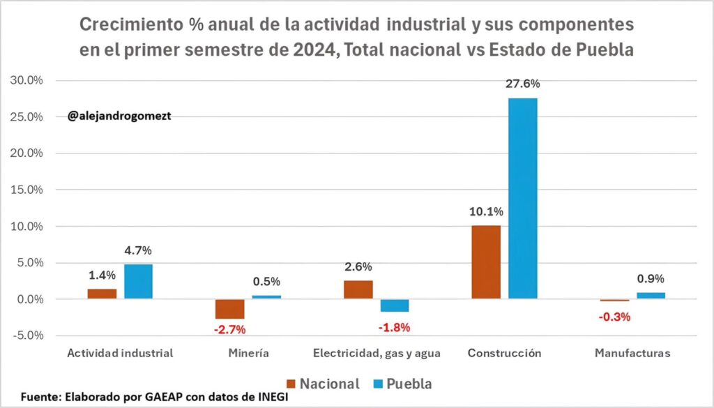 Actividad industrial creció 4.1% en Puebla: Sergio Salomón