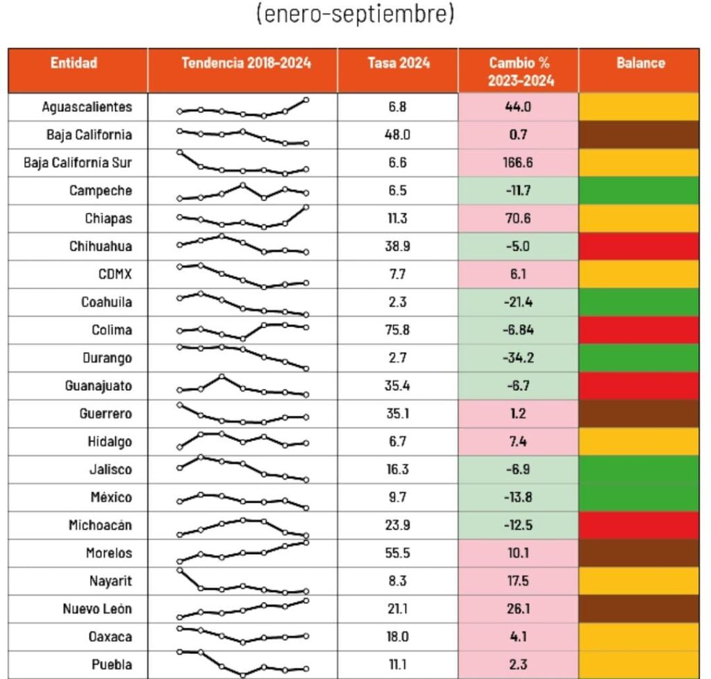 Puebla, entre los 11 estados del país donde la violencia homicida se agravó en los últimos seis años