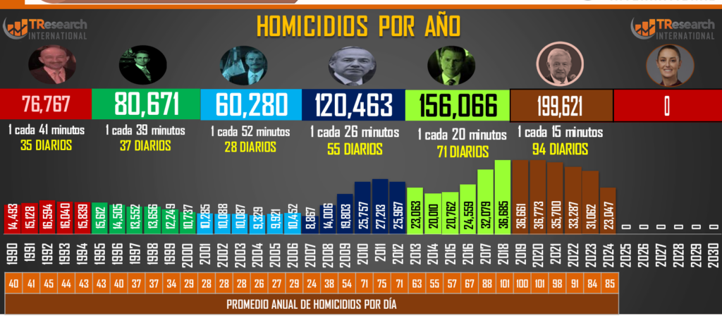 Cierre del sexenio de López Obrador: 199,621 homicidios dolosos