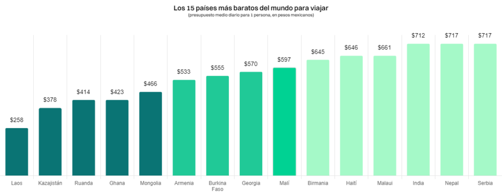 ¿Cuáles son los países más baratos para viajar? Clasificación exclusiva de HelloSafe de 133 países