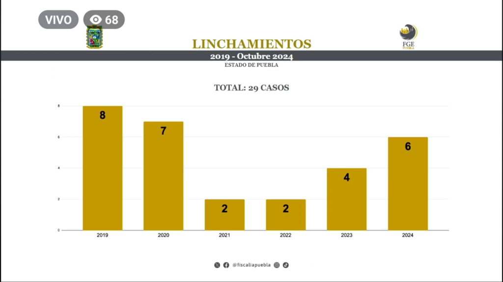 Puebla acumula 29 linchamientos en seis años