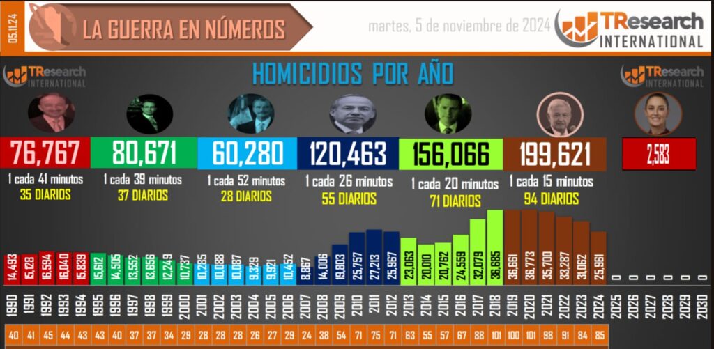 Sexenio de Claudia Sheinbaum acumula 2 mil 583 homicidios en el país