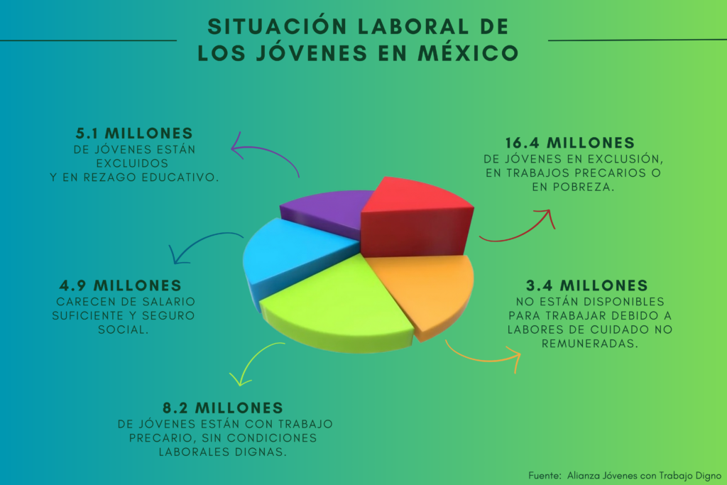 El 42.4% de los emprendedores en México son jóvenes