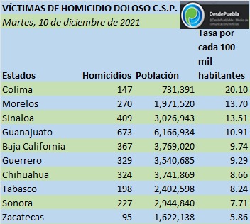 Colima, Morelos y Sinaloa, estados más peligrosos por homicidios dolosos