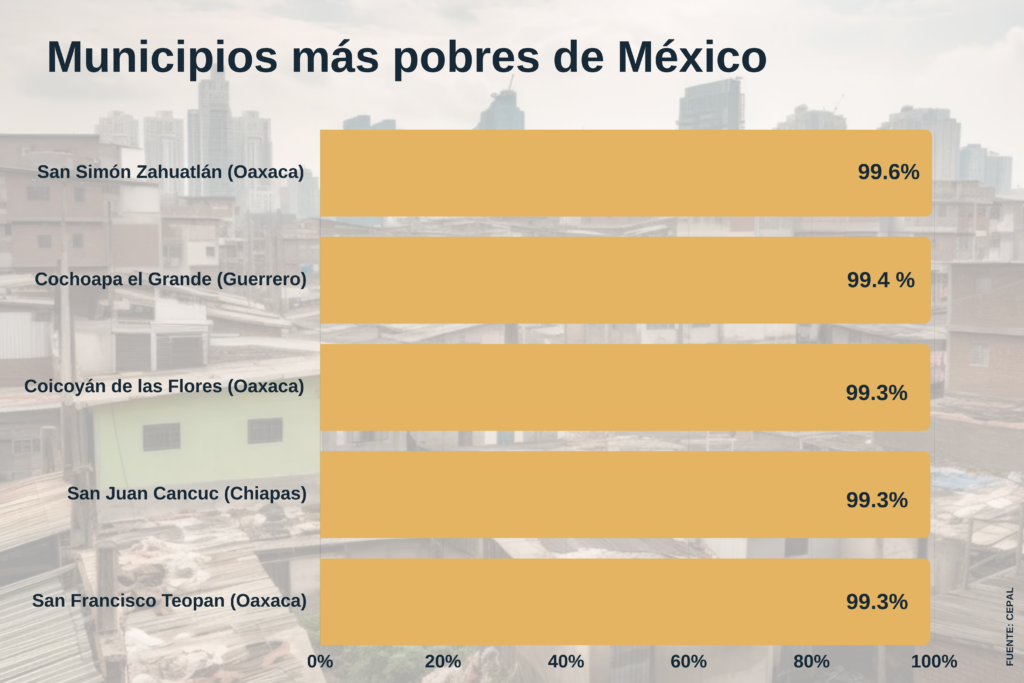 Pobreza extrema afecta a 9.1 millones de mexicanos en 2024