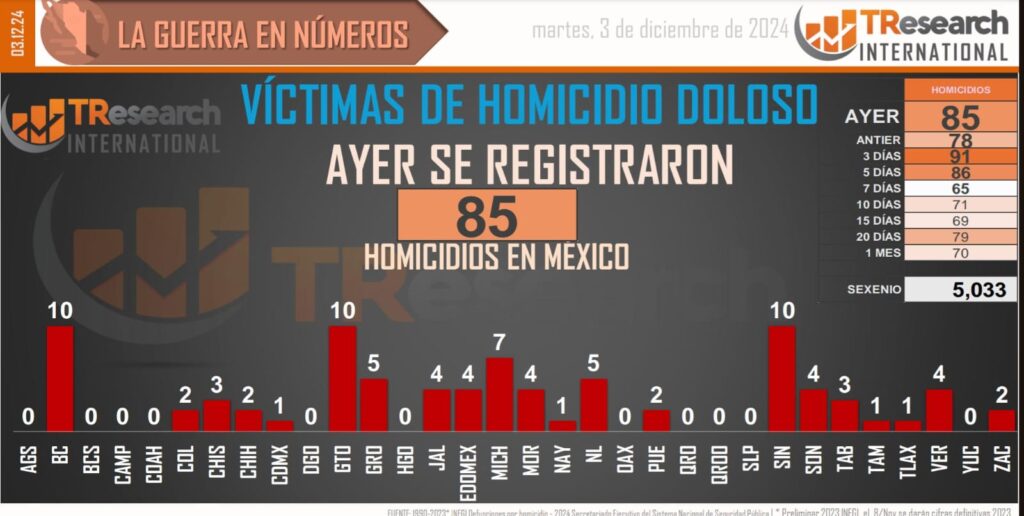 Homicidios dolosos en México: 85 en un solo día
