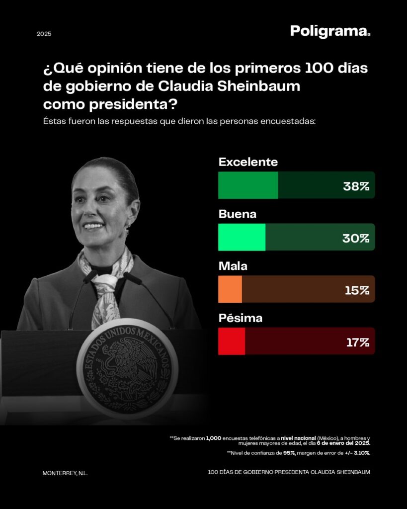 Claudia Sheinbaum recibe el 67 % de aprobación tras 100 días como presidenta de México: Poligrama
