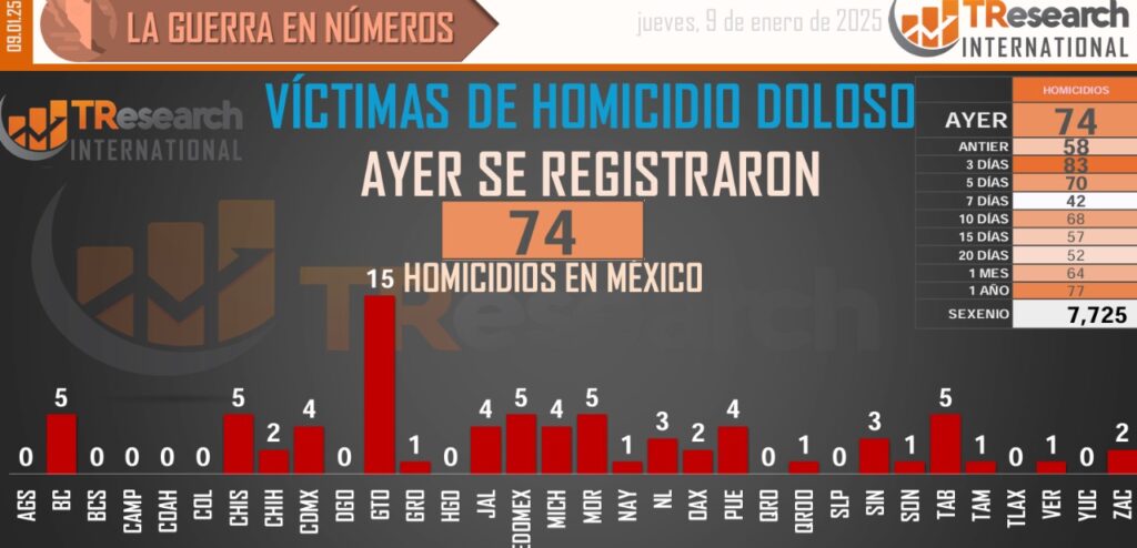 Colima, Morelos, Sinaloa y Guanajuato, peores estados del país en homicidios dolosos; TResearch