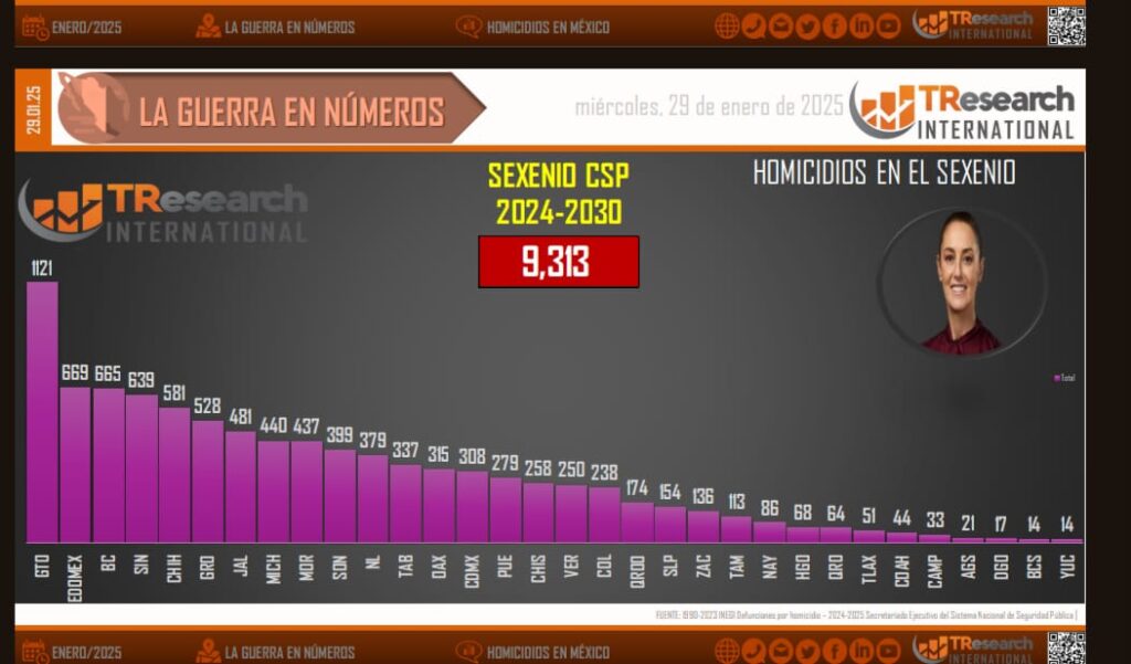 Colima se posiciona como el estado más peligroso de México por homicidios dolosos