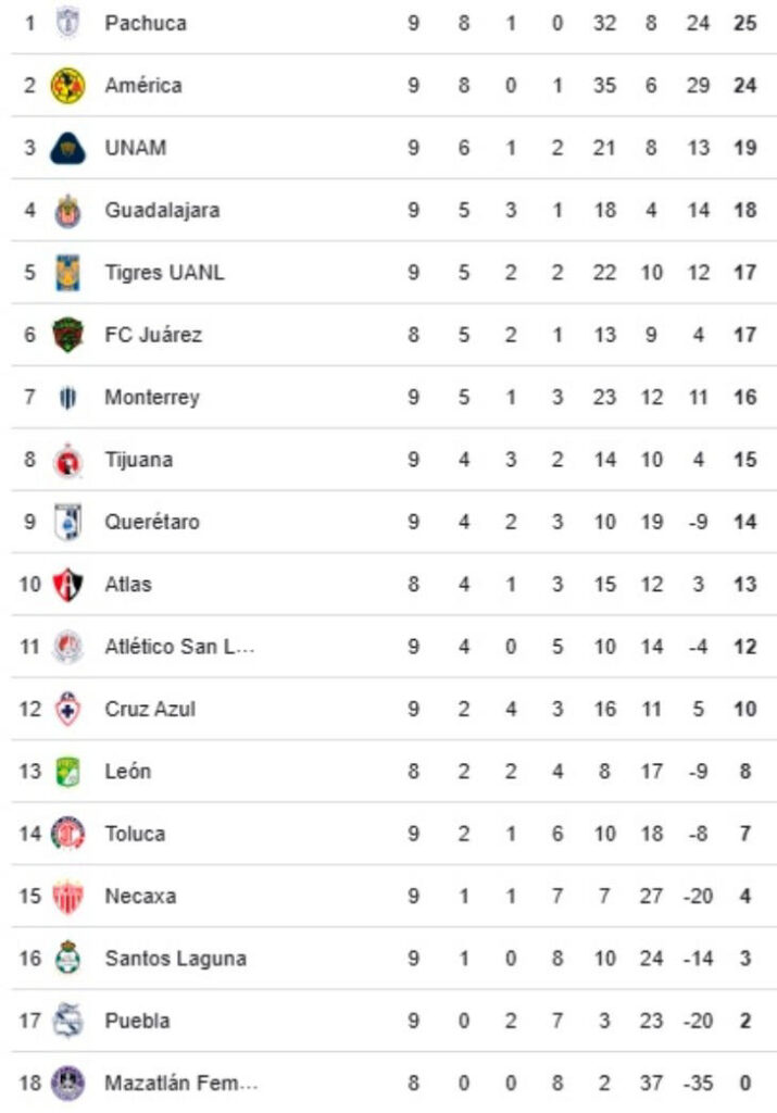 Liga MX Femenil: Tabla de posiciones y resultados de la jornada 9 en el Clausura 2025