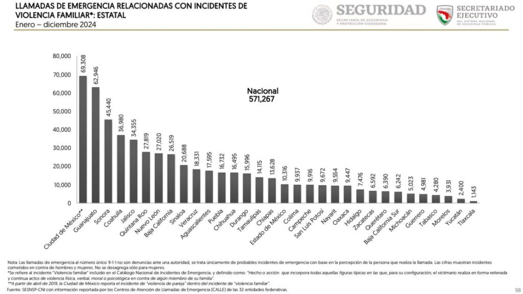 Durante 2024, más de 25 mil mujeres llamaron al 911 para denunciar un delito en Puebla